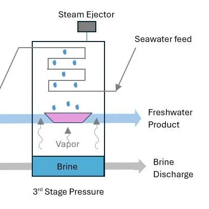 thumbnail for publication: Desalination Systems and Their Environmental Impacts
